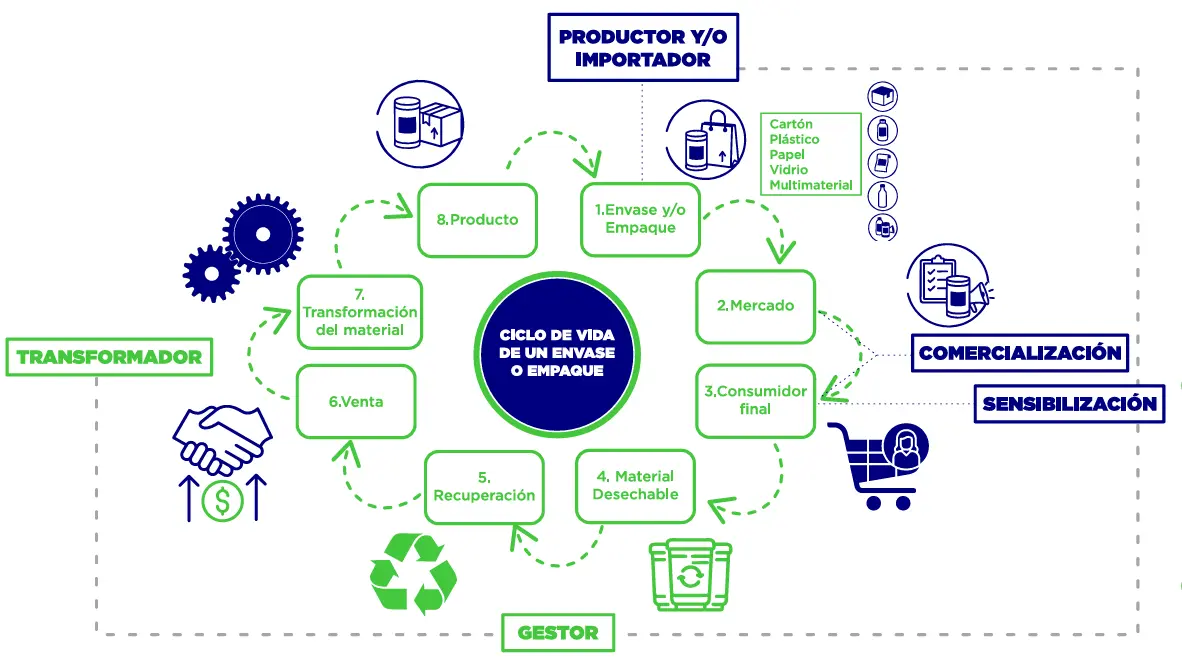 Ciclo de vida del envase y empaque